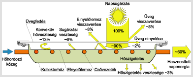 sk-kollektor vesztesgei